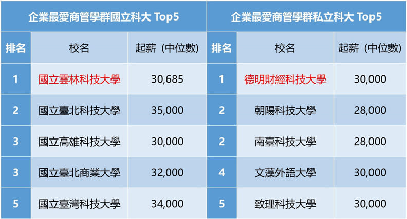 企業最愛科大商管學群。