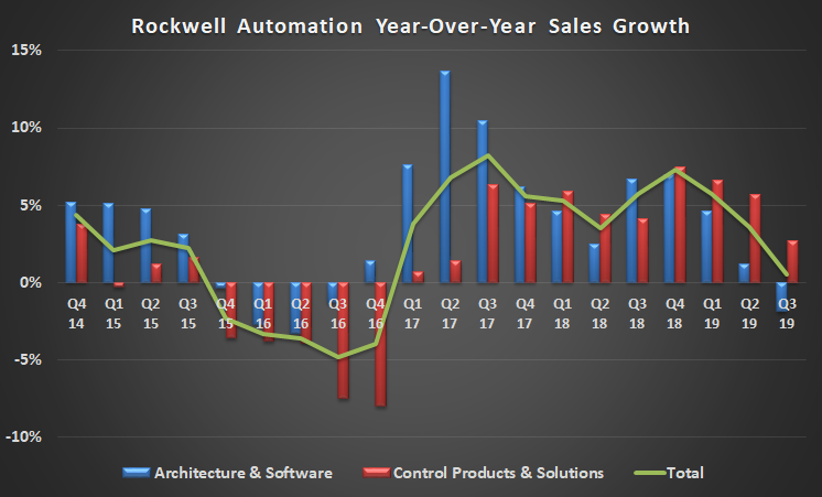 Rockwell Automation sales growth.