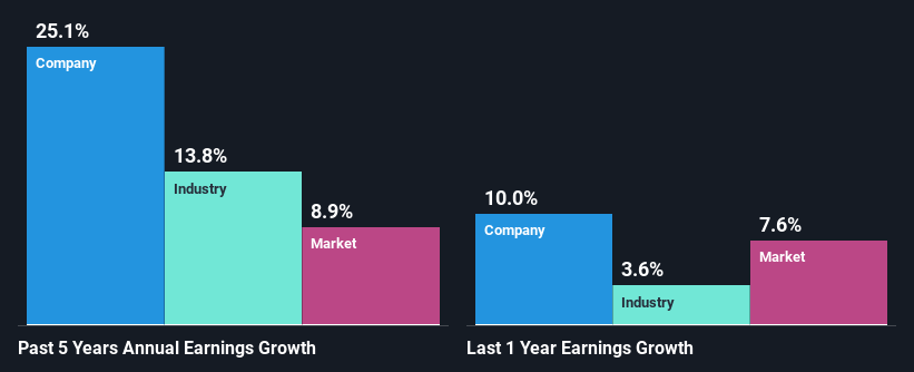 past-earnings-growth