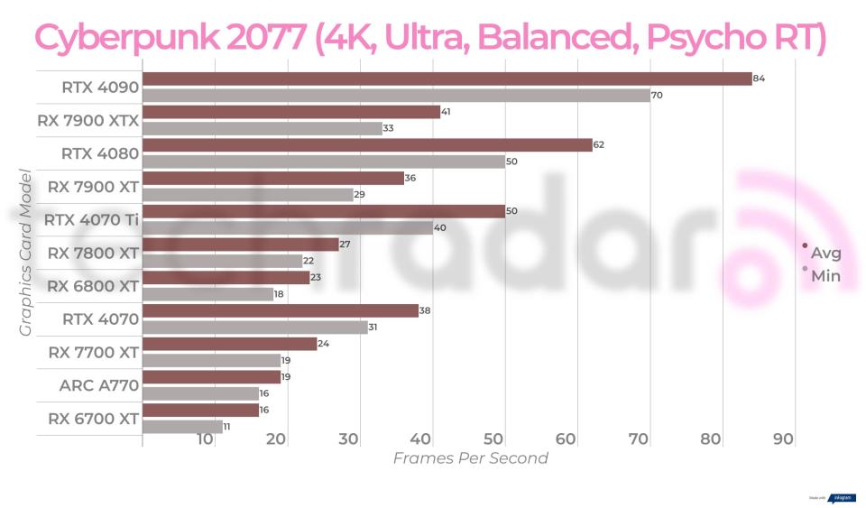 Ray-traced and balanced upscaled gaming benchmark results for the Intel Arc A770