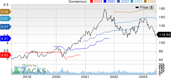 Agilent Technologies, Inc. Price and Consensus