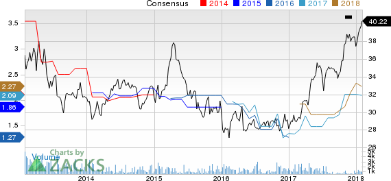 Canon, Inc. Price and Consensus