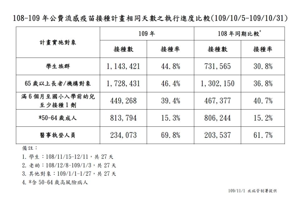 109-109年公費流感疫苗接種計畫比較。   圖：疾管署／提供