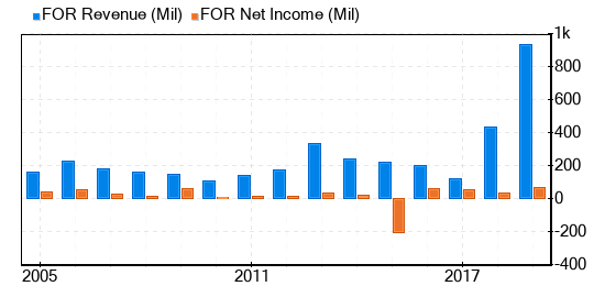 Forestar Group Stock Gives Every Indication Of Being Possible Value Trap