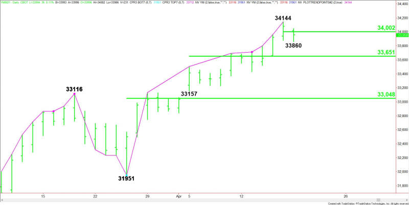 Daily June E-mini Dow Jones Industrial Average