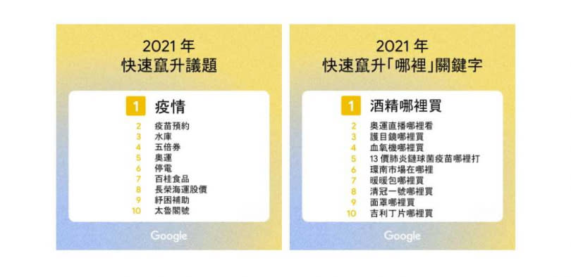 2021年快速竄升的試題及快速竄升「哪裡」關鍵字排名。（圖／Google）