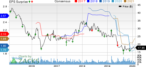 The Gap, Inc. Price, Consensus and EPS Surprise