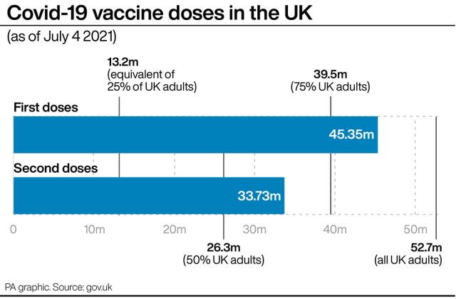 Covid-19 vaccine doses in the UK