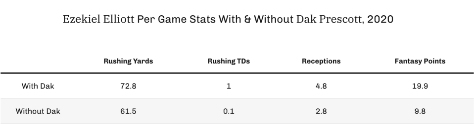 Ezekiel Elliott with and without Dak Prescott. (Photo by 4for4.com)