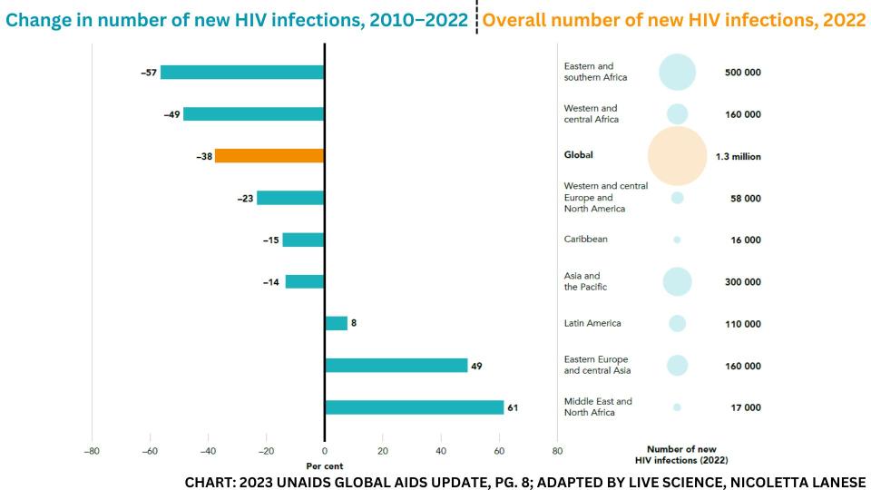 Chart shows the degree of change in new HIV infections between 2010 and 2022 overall across the world and in different regions, including Eastern and southern Africa; Western and central Africa; the Caribbean; Western and central Europe and North America; Asia and the Pacific; Latin America; Eastern Europe and central Asia; Middle East and North Africa. All saw declines in new infections except for Latin America; Eastern Europe and central Asia; and the Middle East and North Africa, which saw increases. The chart also shows the overall number of new infections in 2022 in each region, with Eastern and southern Africa having the most at 500,000.