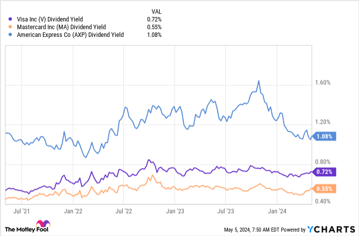 V Dividend Yield Chart