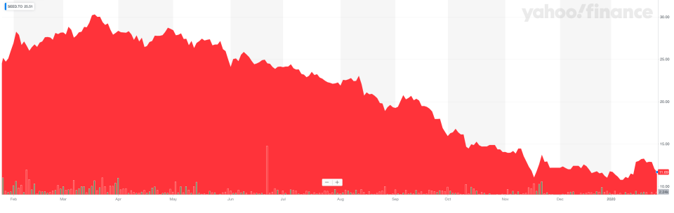 A one-year look at the Evolve Marijuana Fund on the Toronto Stock Exchange on Jan. 27, 2020. (Yahoo Finance Canada)