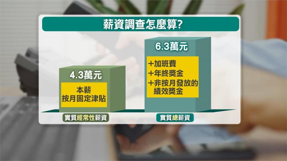 你達標了嗎？主計處公布平均總薪資6.3萬元　民眾直呼無感