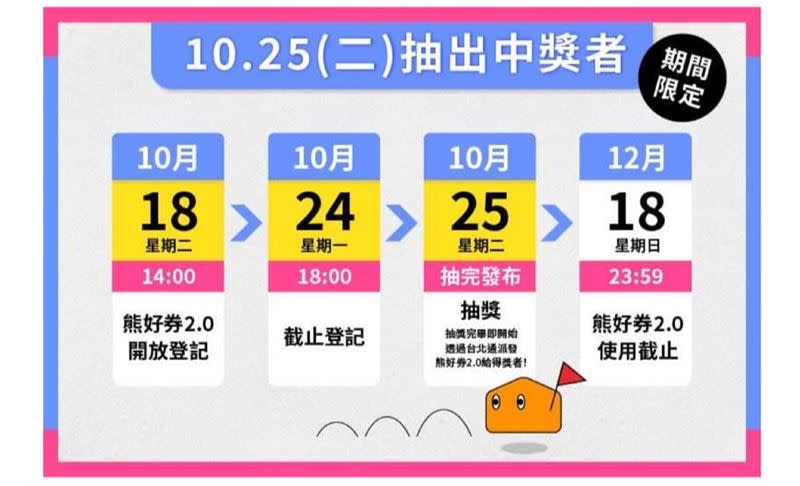 熊好券2.0中獎名單25日已抽出，使用期限到12月18日23時59分止。（圖／記者陳慈鈴翻攝自台北通APP）