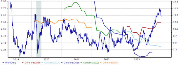 Zacks Investment Research