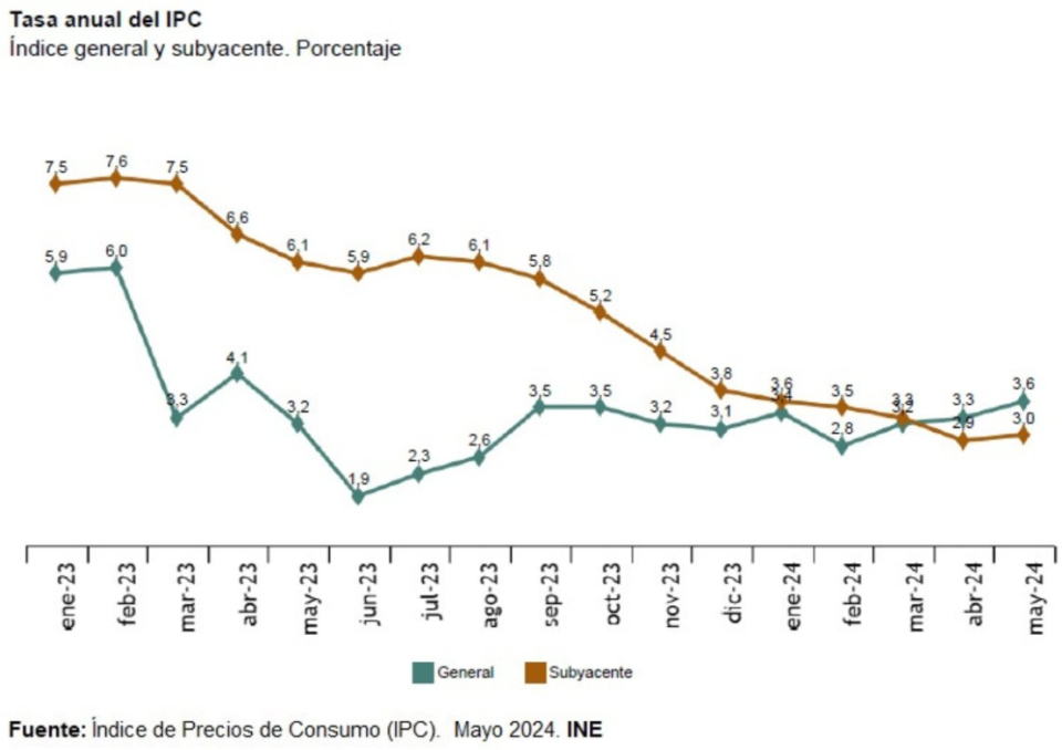 El IPC sube tres décimas en mayo y alcanza el 3,6% interanual