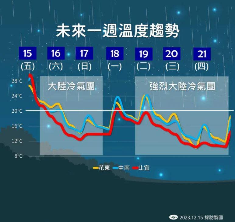 未來幾天氣溫直直降。（圖／氣象署）