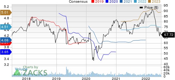 Cognizant Technology Solutions Corporation Price and Consensus