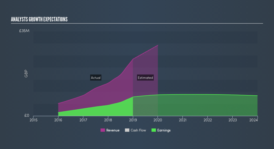 AIM:AFX Past and Future Earnings, May 20th 2019