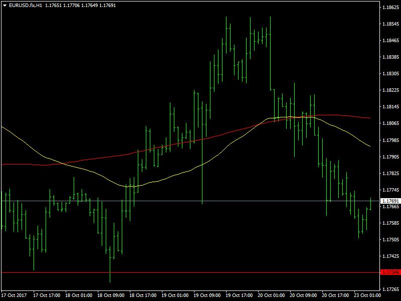 EURUSD Hourly