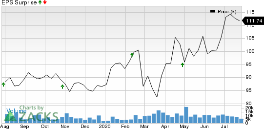 Akamai Technologies, Inc. Price and EPS Surprise