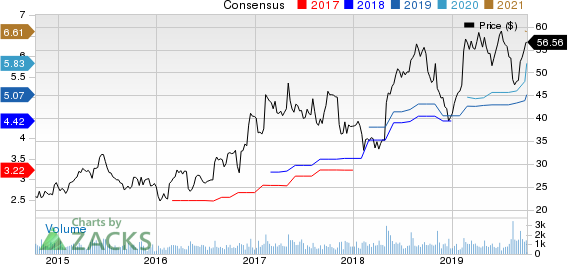 Insight Enterprises, Inc. Price and Consensus