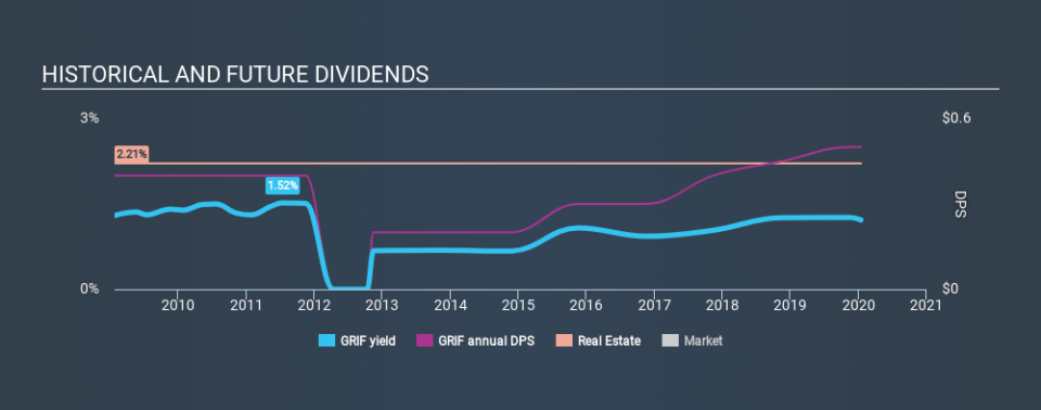 NasdaqGM:GRIF Historical Dividend Yield, January 15th 2020