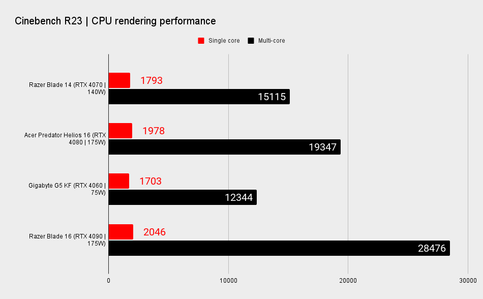 Razer Blade 14 benchmarks