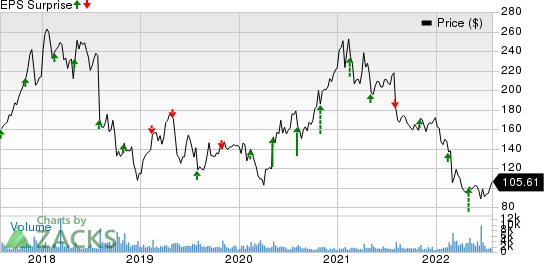 IPG Photonics Corporation Price and EPS Surprise