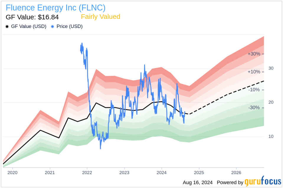 Director Herman Bulls Acquires 10,000 Shares of Fluence Energy Inc (FLNC)