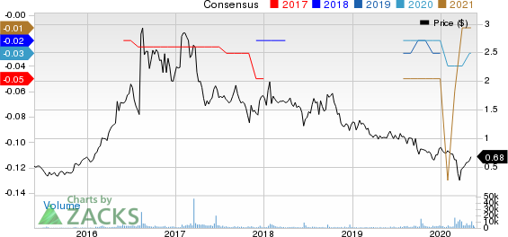 Gold Standard Ventures Corporation Price and Consensus