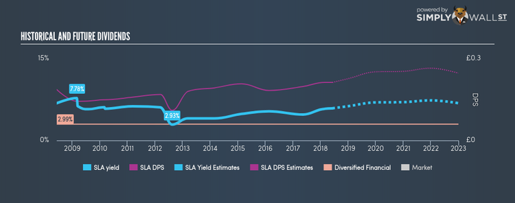 LSE:SLA Historical Dividend Yield Jun 7th 18