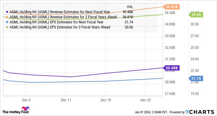 ASML Revenue Estimates for Next Fiscal Year Chart