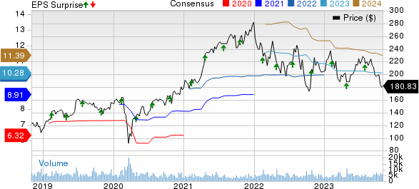 IQVIA Holdings Inc. Price, Consensus and EPS Surprise