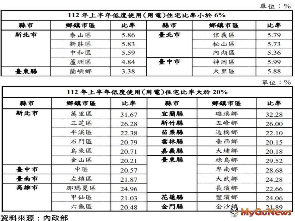 ▲低度用電低於6％的區域，包括有新北市的泰山、新莊、中和、蘆洲，台北市的信義區、松山區與內湖區