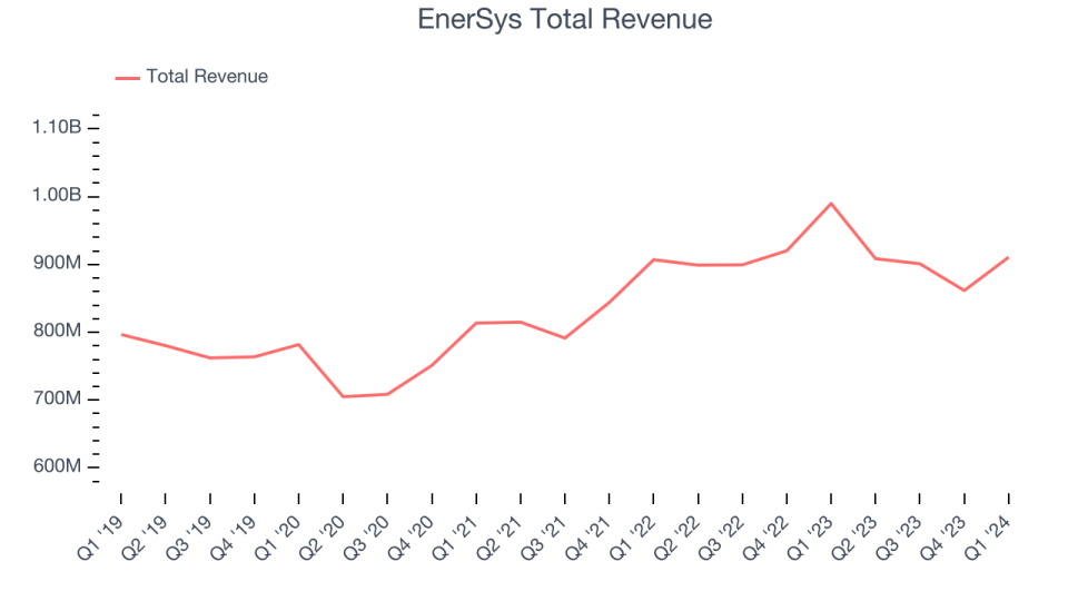 EnerSys Total Revenue