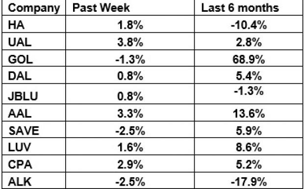 Even though, the low air fares are encouraging for fliers, it is likely to hurt the top line of airline companies.