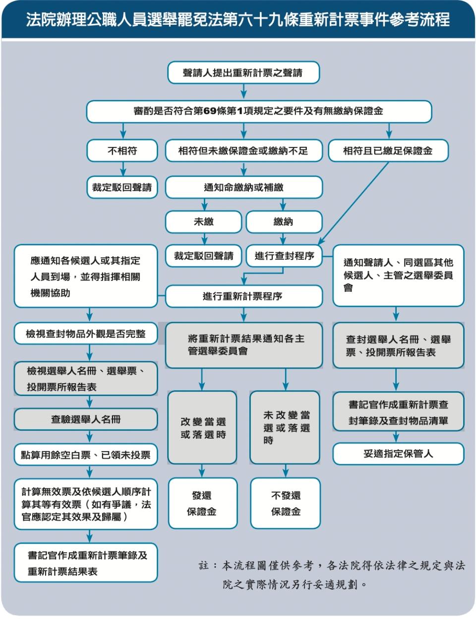 法院辦理公職人員選舉罷免法第69條重新計票事件參考流程。（圖片取自／司法院）