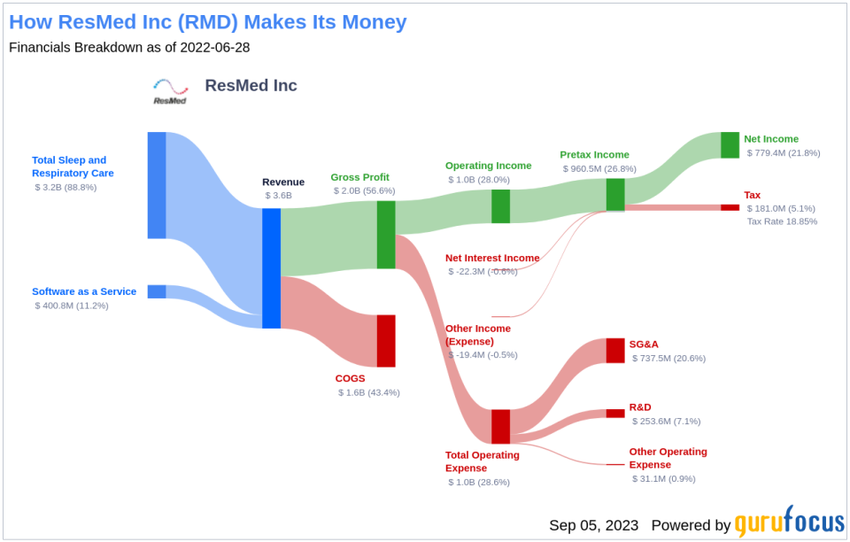 ResMed (RMD): A Hidden Gem in the Medical Devices Industry? An In-Depth Look at Its Valuation