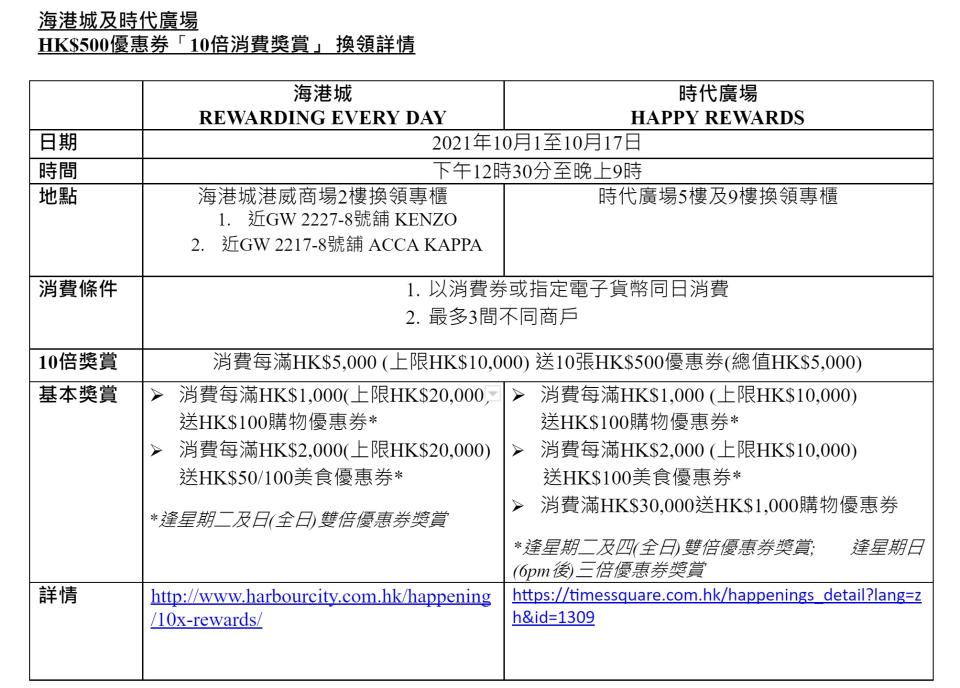 「10倍消費獎賞」換領詳情