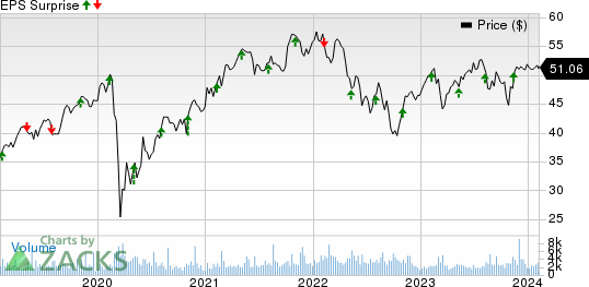 Sun Life Financial Inc. Price and EPS Surprise