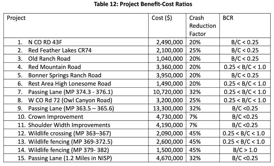 According to the Colorado Department of Transportation study, in order to be eligible for faster program funding, a project must have a minimum benefit-cost ratio (BCR) of 0.25.