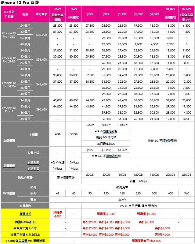 台灣之星喊出挑戰5G吃到飽資費與手機專案價雙雙市場最低價（圖／台灣之星提供）