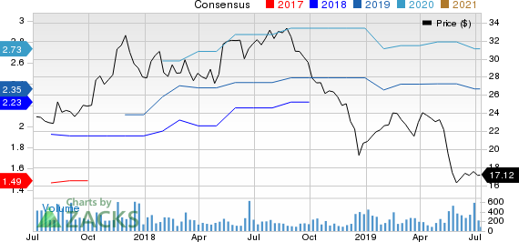 RCI Hospitality Holdings, Inc. Price and Consensus