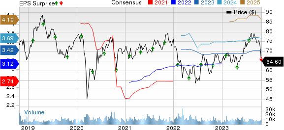 Fortive Corporation Price, Consensus and EPS Surprise