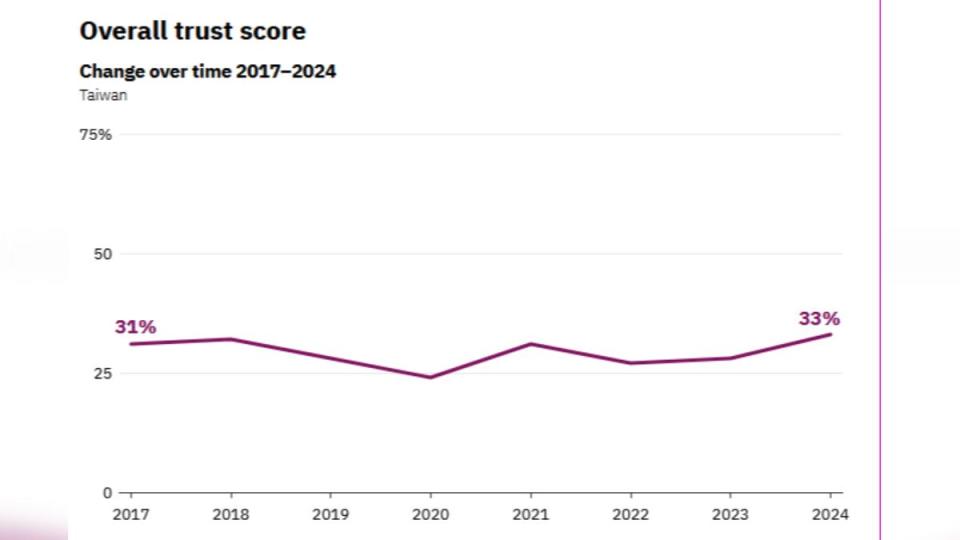 台灣受訪者對於國內新聞的信任度平均只有33%。（圖／翻攝自《2024全球數位新聞報告》）