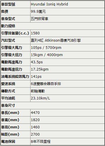 【♀ 冠儀試車日記】節能玩咖 Hyundai Ioniq Hybrid