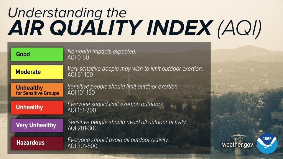 The National Weather Service's graphic shows what levels on the Air Quality Index mean for health and safety.