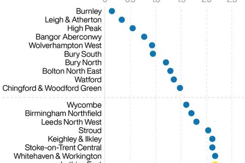 Labour's top target seats -Credit:PA Graphics