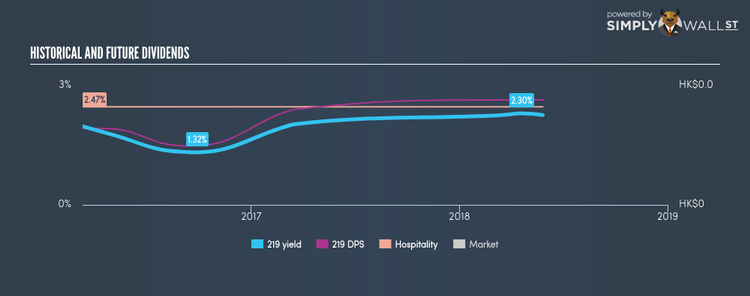 SEHK:219 Historical Dividend Yield May 27th 18